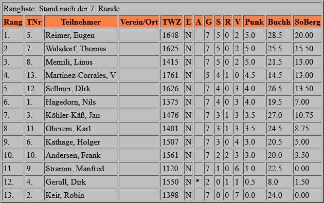 schnell_2022-rang.png